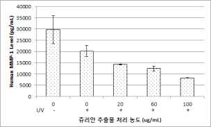 The effect of Primula spp. on the reduction of MMP-1 by human fibroblast (ELISA method)
