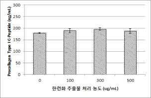 Procollagen Type-I C peptide synthesis assay of Tropaeolum majus in human fibroblast cells Using the EIA Kit