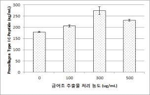 Procollagen Type-I C peptide synthesis assay of Antirrhinum majus in human fibroblast cells Using the EIA Kit