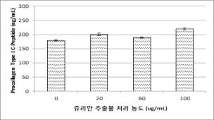 Procollagen Type-I C peptide synthesis assay of Primula spp. in human fibroblast cells Using the EIA Kit