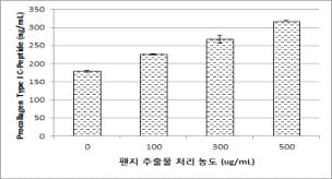 Procollagen Type-I C peptide synthesis assay of Pansy in human fibroblast cells Using the EIA Kit