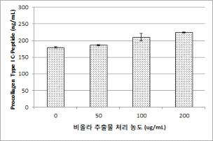 Procollagen Type-I C peptide synthesis assay of Viola spp. human fibroblast cells Using the EIA Kit