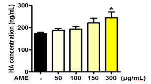 The effect of AME on the concentration of hyaluronic acid in human fibroblast