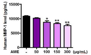 The effect of AME on the reductio n of MMP-1 by human fibroblast (ELISA method)