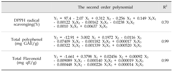 Polynomial equation caculated by RSM for extraction condition of edible flower