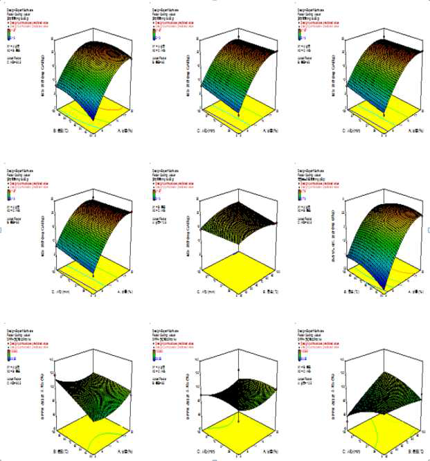 Response surface for the effects of extraction conditions on DPPH radical scavenging(%), contents of total polyphenol and total flavonoid of edible flower