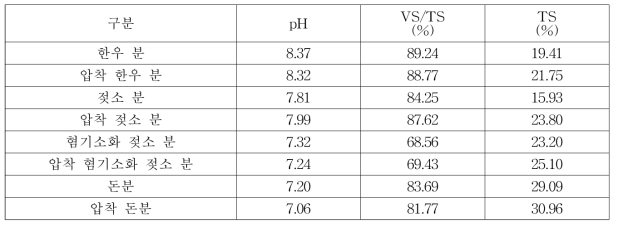 압착 탈수방식 적용에 따른 가축 분의 특성 변화 (VS: DM base)