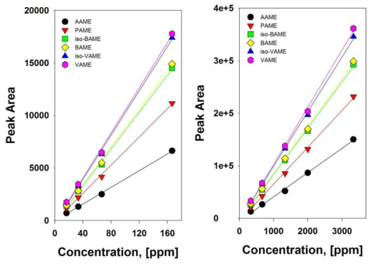 다양한 VFAs 농도에 따른 Volatile Fatty Acid Methyl Esters (VFAMEs)의 유도체화 수율