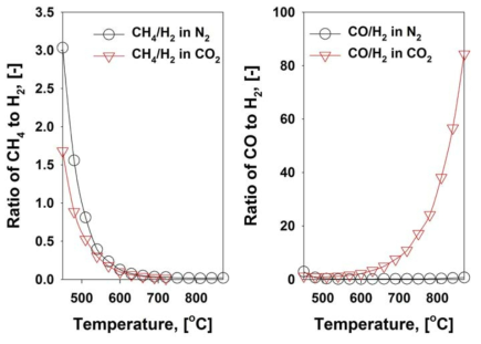 수소 기준 온도변화에 따른 한우분 유래 가연가스 발생