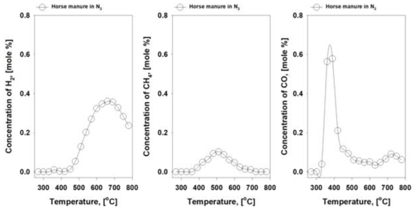 N 조건의 회분식 반응기내에서의 마분펠릿 가열시 H2, CH4, CO 변화