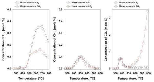 N과 CO2 조건의 회분식 반응기내에서의 마분펠릿 가열시 H2, CH4, CO 변화