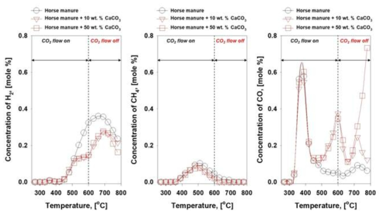질소와 이산화탄소 조건하의 튜브형 회분식 반응기내 가열시 탄산칼슘 처리된 마분 펠릿 유래 H2, CH4, CO 등의 가스농도 변화