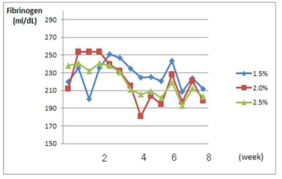 농후사료 급여 수준에 따른 제주산마의 혈액 내 피브리노겐 변화