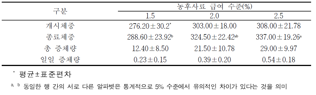 농후사료 급여 수준에 따른 제주산마의 증체 효과(kg)