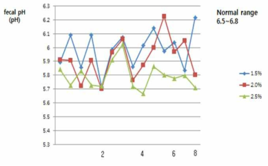 농후사료 급여 수준에 따른 제주산마의 장내 pH 변화