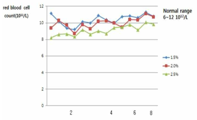 농후사료 급여 수준에 따른 제주산마의 혈액 내 적혈구 변화