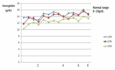 농후사료 급여 수준에 따른 제주산마의 혈액 내 헤모글로빈 변화