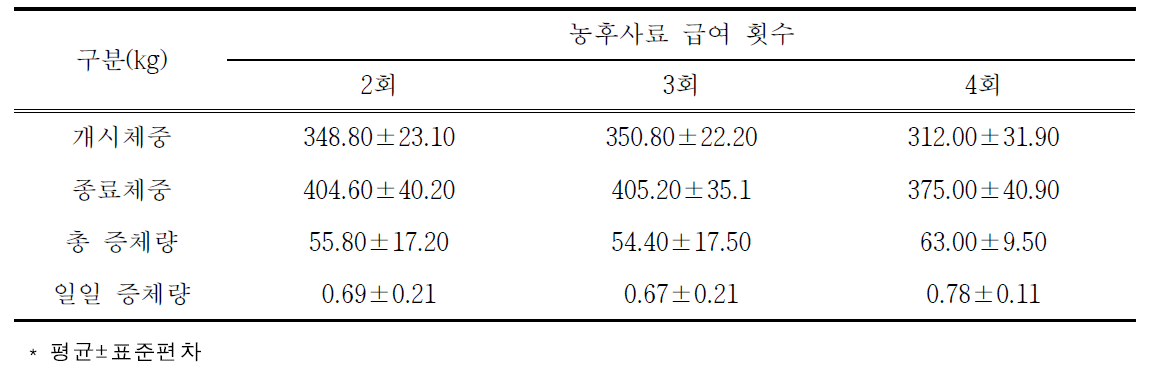 농후사료 급여 횟수에 따른 제주산마의 증체 효과