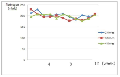 농후사료 급여 횟수에 따른 제주산마의 혈액 내 피브리노겐 변화