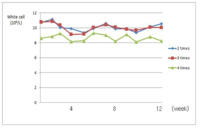 농후사료 급여 횟수에 따른 제주산마의 혈액 내 백혈구 변화