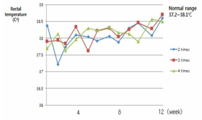 농후사료 급여 횟수에 따른 제주산마의 직장 온도 변화