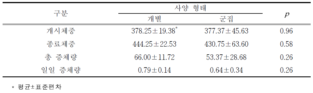 사양 형태에 따른 제주산마의 증체 효과(kg)