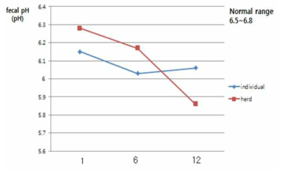 사양 형태에 따른 제주산마의 장내 pH 변화
