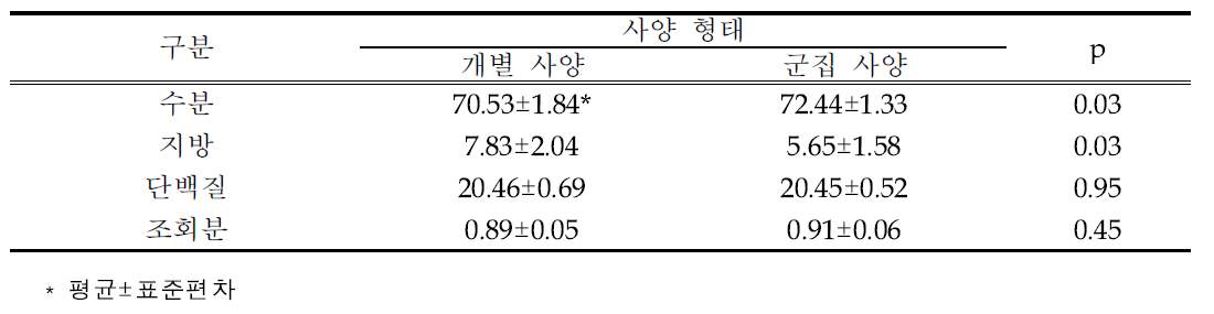 사양 형태에 따른 제주산마 등심근의 일반성분(%)