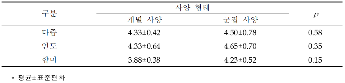 사양 형태에 따른 제주산마 등심근의 관능적 특성