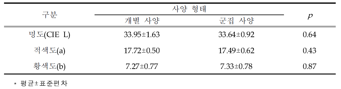 사양 형태에 따른 제주산마 등심근의 육색 특성