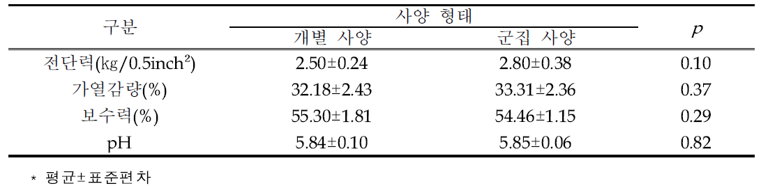 사양 형태에 따른 제주산마 등심근의 전단력, 가열감량, 보수력 및 pH