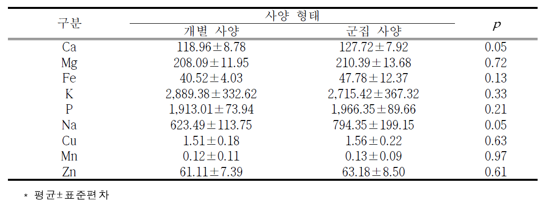 사양 형태에 따른 제주산마 등심근의 무기물 함량(mg/kg)
