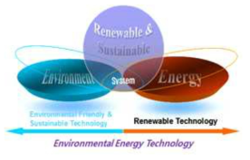 지속가능한 환경▪에너지기술 시스템 개발의 필요성