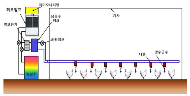 히트펌프시스템 및 냉음용수 공급장치 설계 기준(안)