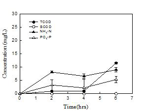 마이크로버블-공기에 의해 6시간 반응시 TCOD, SCOD, NH4-N, 그리고 PO4-P의 제거능
