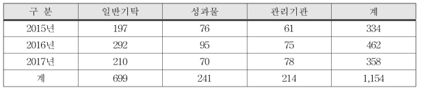 기탁 종류별 균주 현황(‘15∼’17)