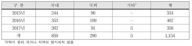 기탁 균주의 분리원별 현황(‘15∼’17)