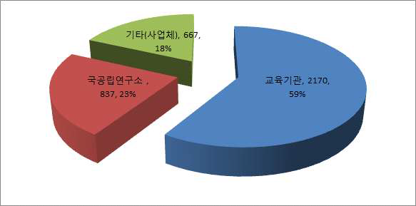 세균의 분양현황