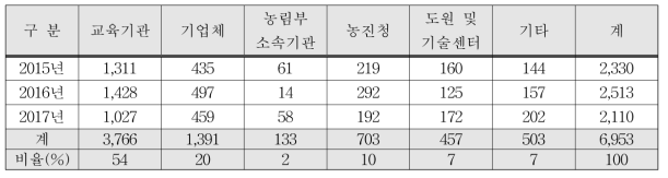 ‘15∼’17년 3년간 기관별 미생물 분양 활용 균주