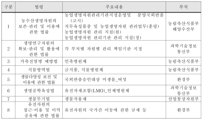 미생물자원 관련 법령에 따른 자원 관리 수행