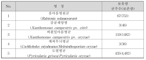 KACC 생물작용제 보유량