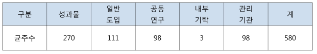 등록균주의 기탁 형태