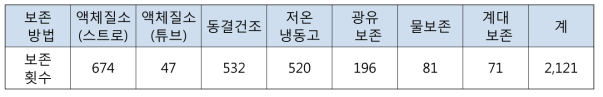 사상균, 효모 자원의 (재)보존(2012-4)