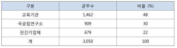 기관별 진균 자원 분양(2015-7)