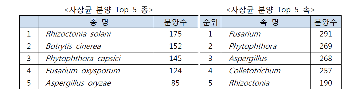 학명별 곰팡이 분양 균주(2015-7)