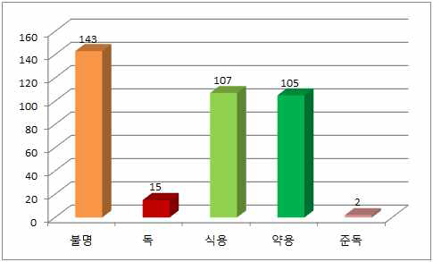 식용여부별 버섯유전자원 균주수