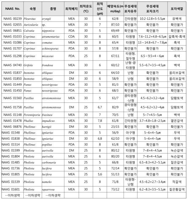 ’15∼’17 3년간 P leurotus eryngii NAAS 00239 등 154균주에 대한 특성 검정 결과