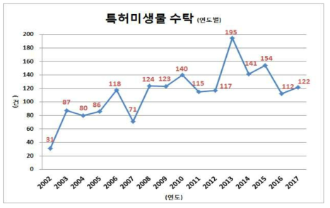 특허미생물 연도별 수탁현황