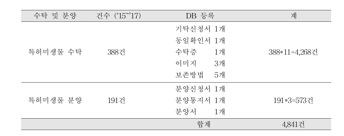 특허미생물 DB 구축 현황