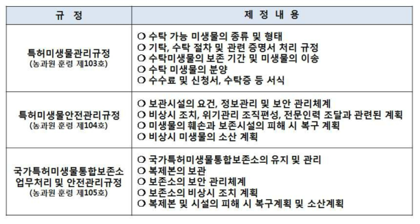 특허미생물 업무지침 및 규정 마련